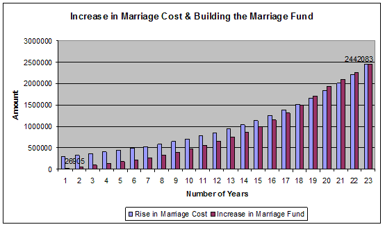 Building the Marriage Fund How to build a Marriage Fund for your Child’s Marriage