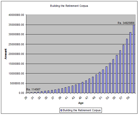 Building_the_Retirement_Fund Building the Retirement Fund How to plan Your Retirement