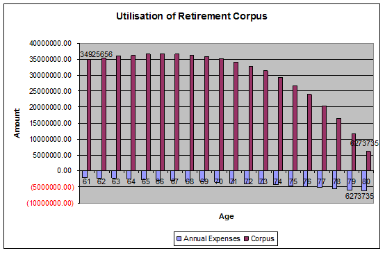 Utilisation_of_Retirement_Corpus Utilisation of Retirement Corpus How to plan Your Retirement