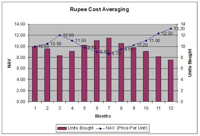 Rupee Cost Averaging Rupee Cost Averaging